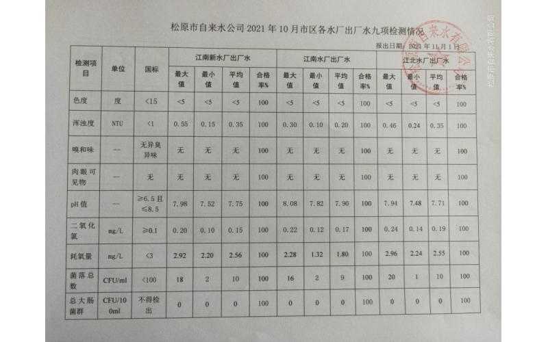 2021年10月水質檢測情況