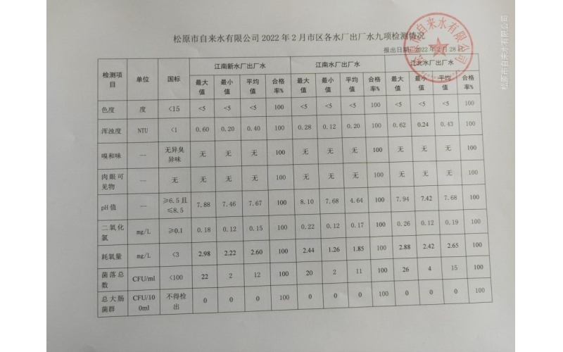 2022年2月水質檢測情況