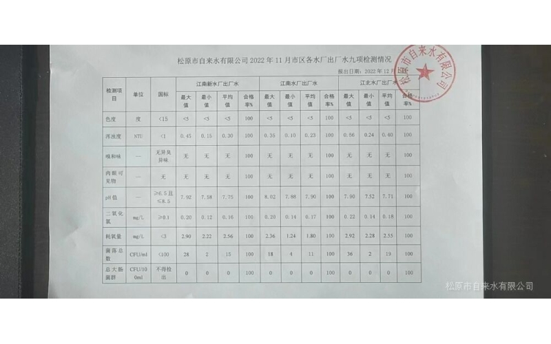 2022年11月水質(zhì)檢測情況