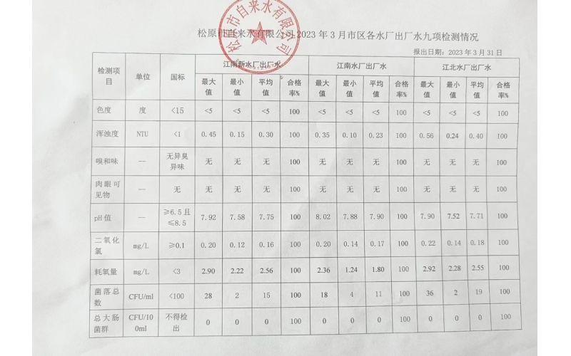 2023年3月水質(zhì)檢測情況