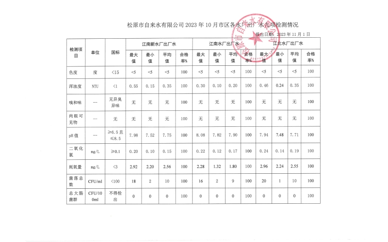 2023年10月水質檢測情況
